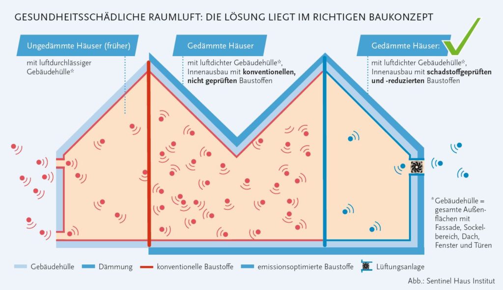 Luftdichte Gebäudehülle Raumluft